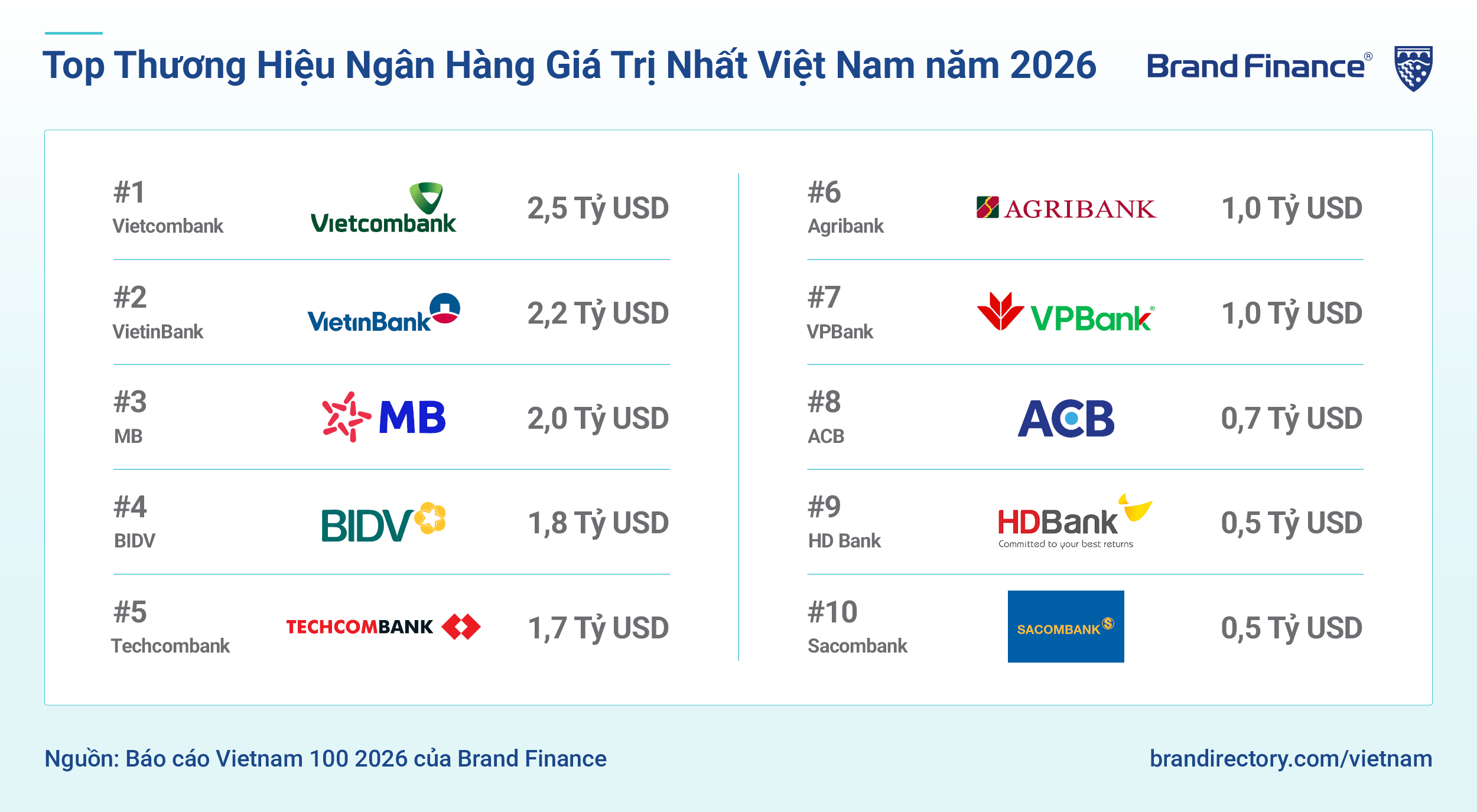 Vietcombank vào Top 3 thương hiệu mạnh nhất Việt Nam, tiếp tục dẫn đầu ngành ngân hàng Vietcombank vào Top 3 thương hiệu mạnh nhất Việt Nam, tiếp tục dẫn đầu ngành ngân hàng