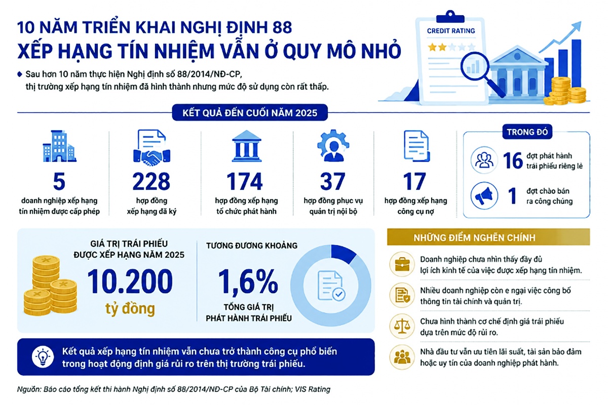 Thị trường xếp hạng tín nhiệm doanh nghiệp tại Việt Nam giai đoạn 2015-2025 