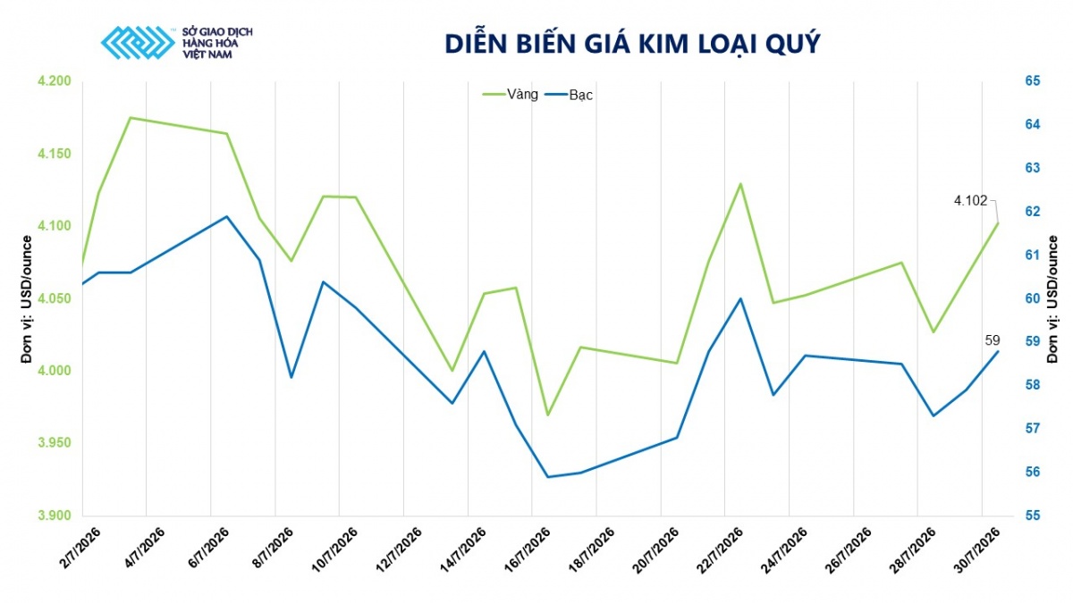 Thị trường hàng hóa: Áp lực bán quay lại, dòng tiền vẫn tìm đến các tài sản trú ẩn