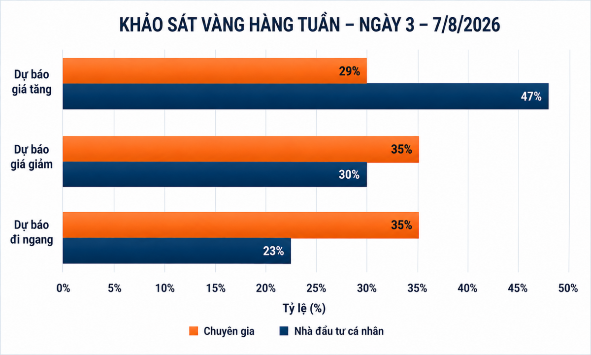 Giá vàng tuần tới: Giới chuyên gia chia rẽ về xu hướng Giá vàng tuần tới: Giới chuyên gia chia rẽ về xu hướng