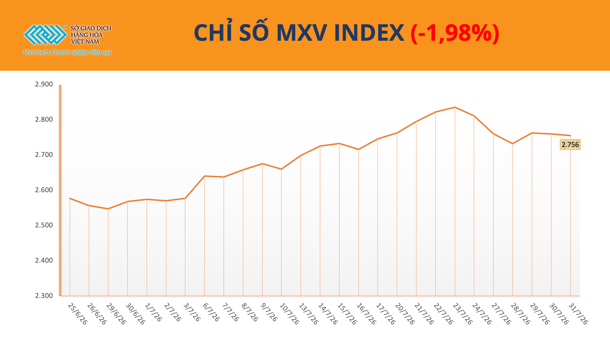 Giá năng lượng và nông sản đồng loạt suy yếu, MXV-Index giảm gần 2% Giá năng lượng và nông sản đồng loạt suy yếu, MXV-Index giảm gần 2%