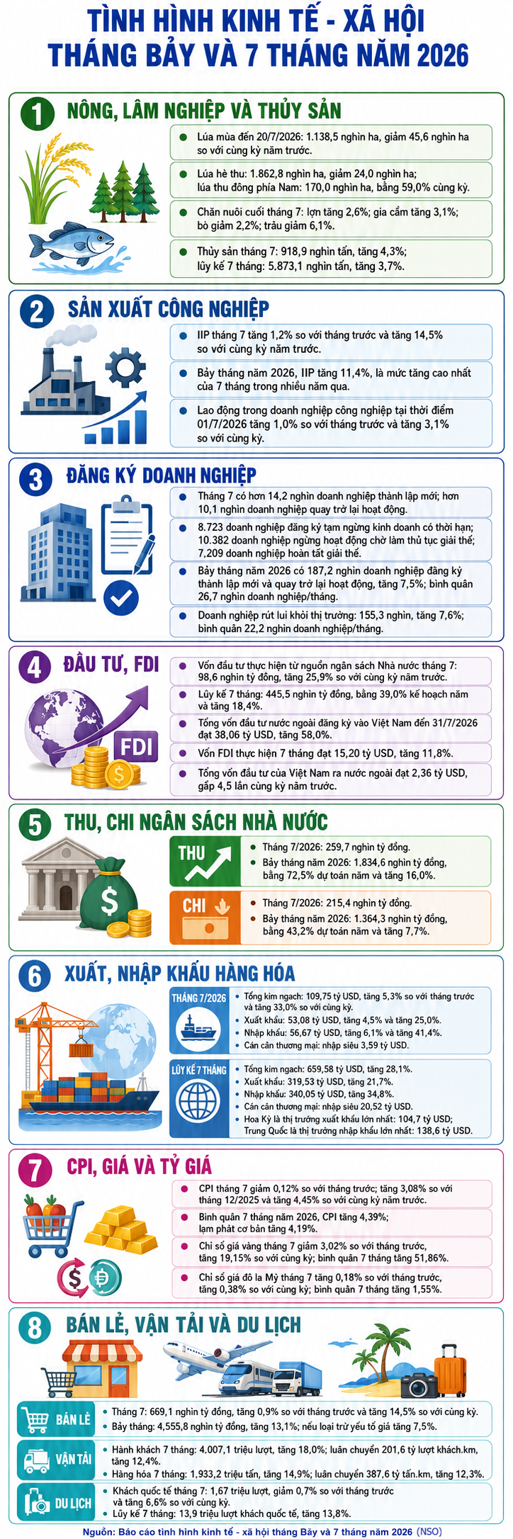 [Infographic] Tình hình kinh tế - xã hội tháng Bảy và 7 tháng đầu năm 2026
