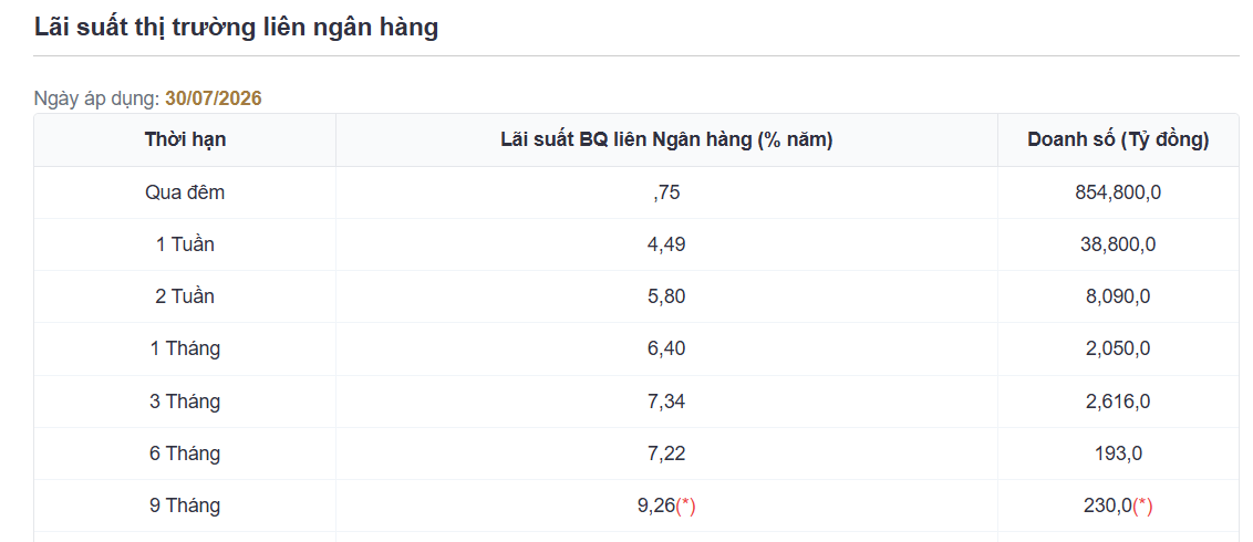 Lãi suất liên ngân hàng qua đêm giảm xuống 0,7% trong cuối tháng 7 Lãi suất liên ngân hàng qua đêm giảm xuống 0,7% trong cuối tháng 7
