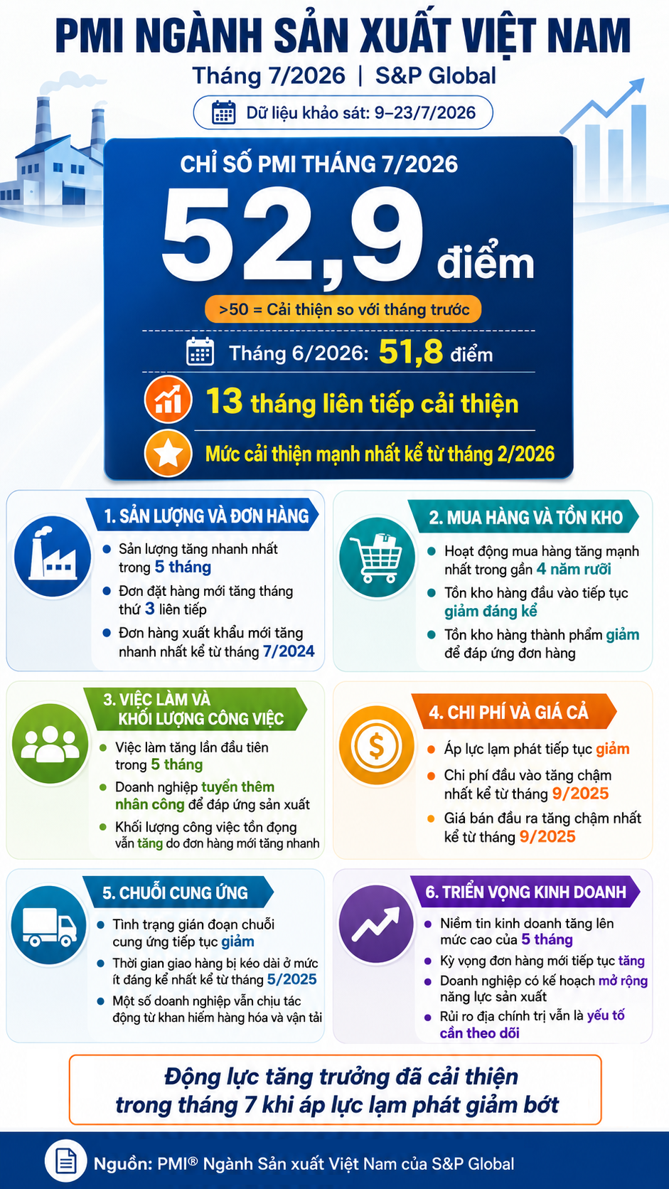 PMI ngành sản xuất Việt Nam tháng 7/2026 tăng cao nhất trong 5 tháng