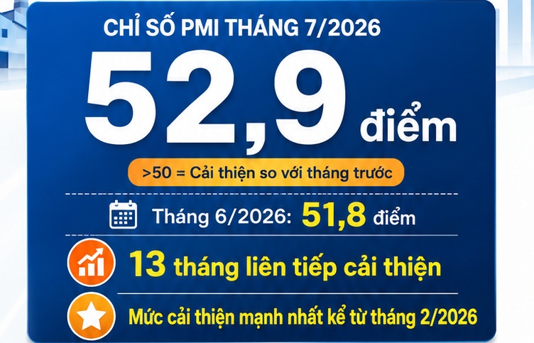 PMI ngành sản xuất Việt Nam tháng 7/2026 tăng cao nhất trong 5 tháng