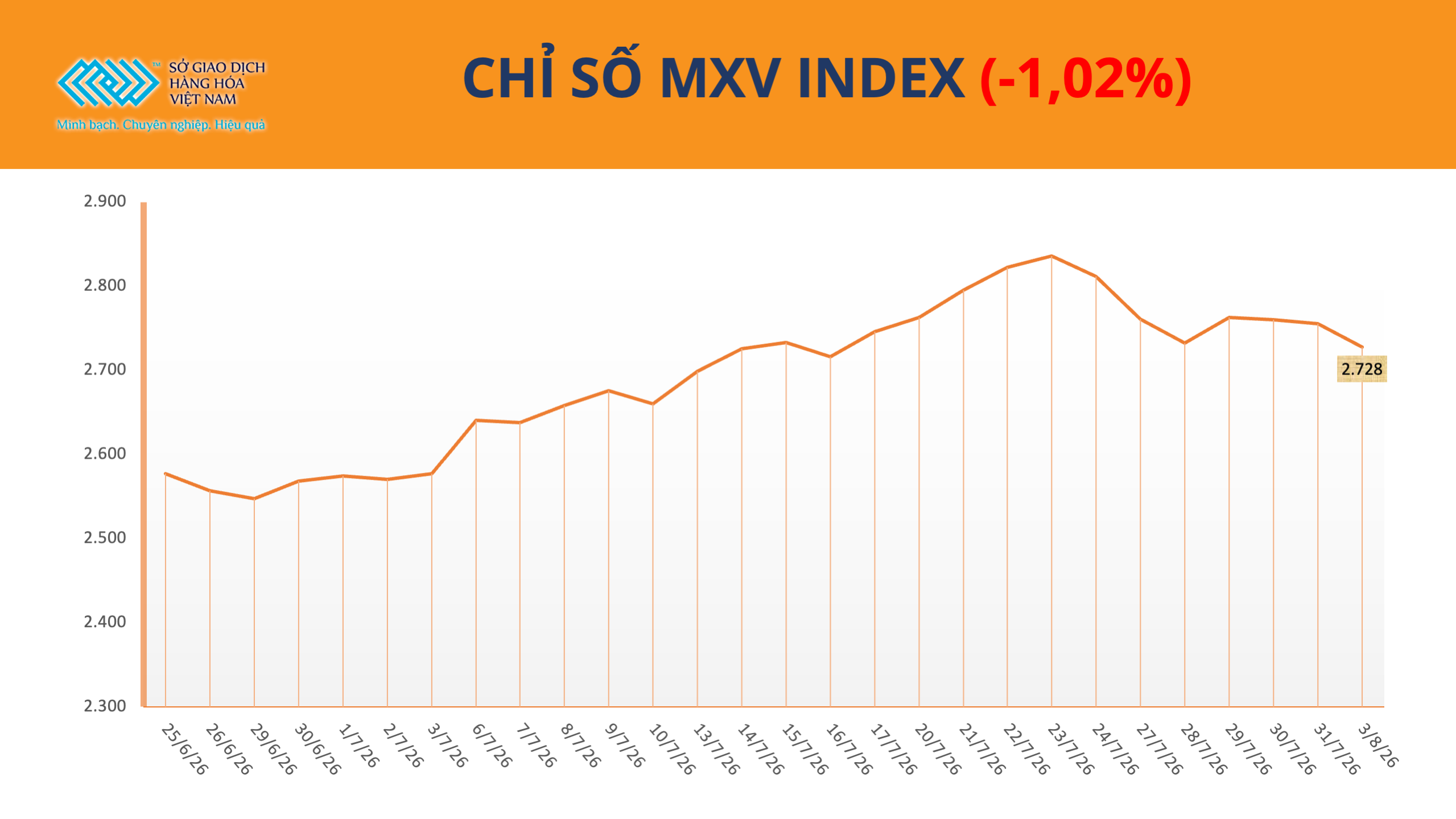 Chỉ số MXV-Index giảm phiên thứ ba liên tiếp, lùi về 2.727 điểm 
