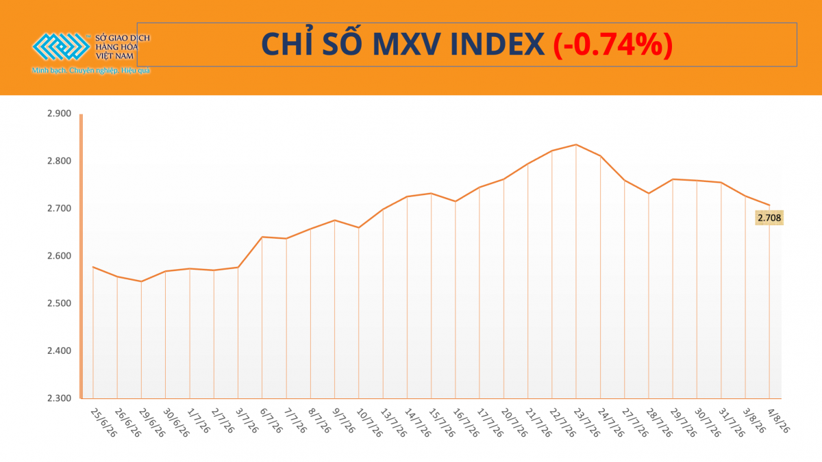 Giá năng lượng và nông sản đồng loạt lao dốc, MXV-Index nối dài đà suy yếu Giá năng lượng và nông sản đồng loạt lao dốc, MXV-Index nối dài đà suy yếu