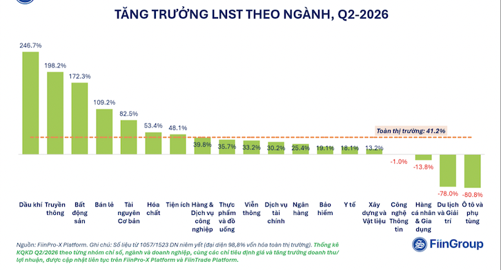 Nhìn sâu vào “cơn sóng” lợi nhuận doanh nghiệp Nhìn sâu vào “cơn sóng” lợi nhuận doanh nghiệp