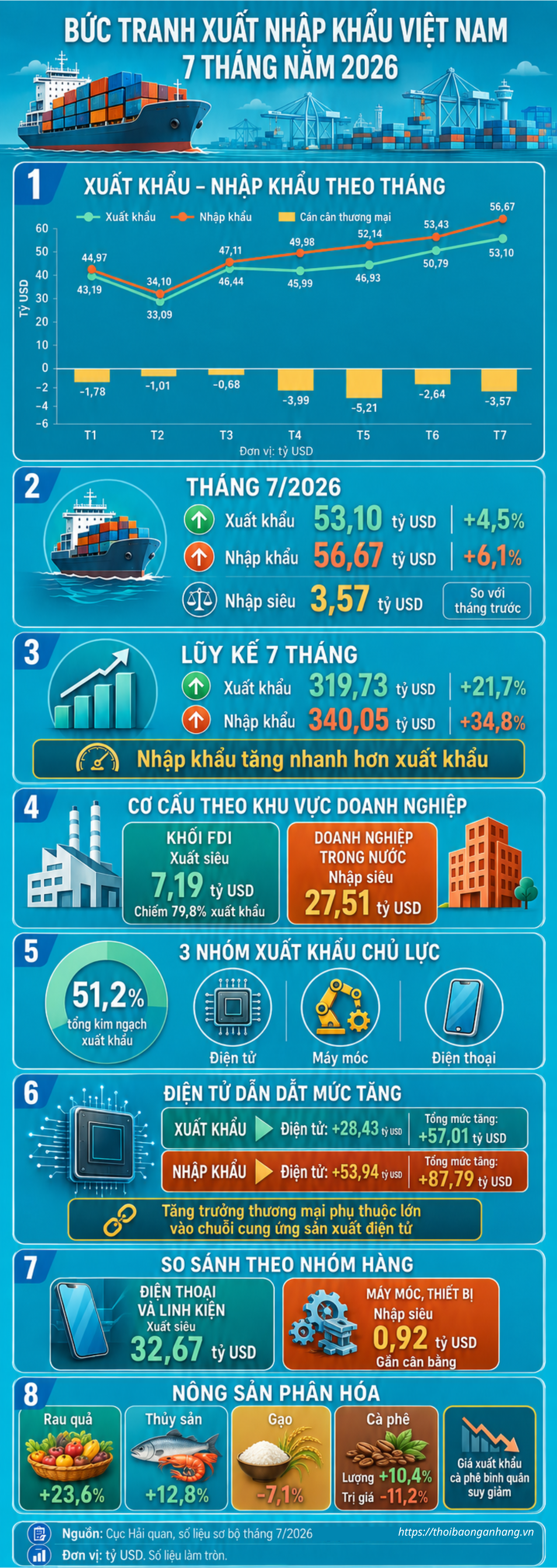 [Infographic] Bức tranh xuất nhập khẩu 7 tháng năm 2026