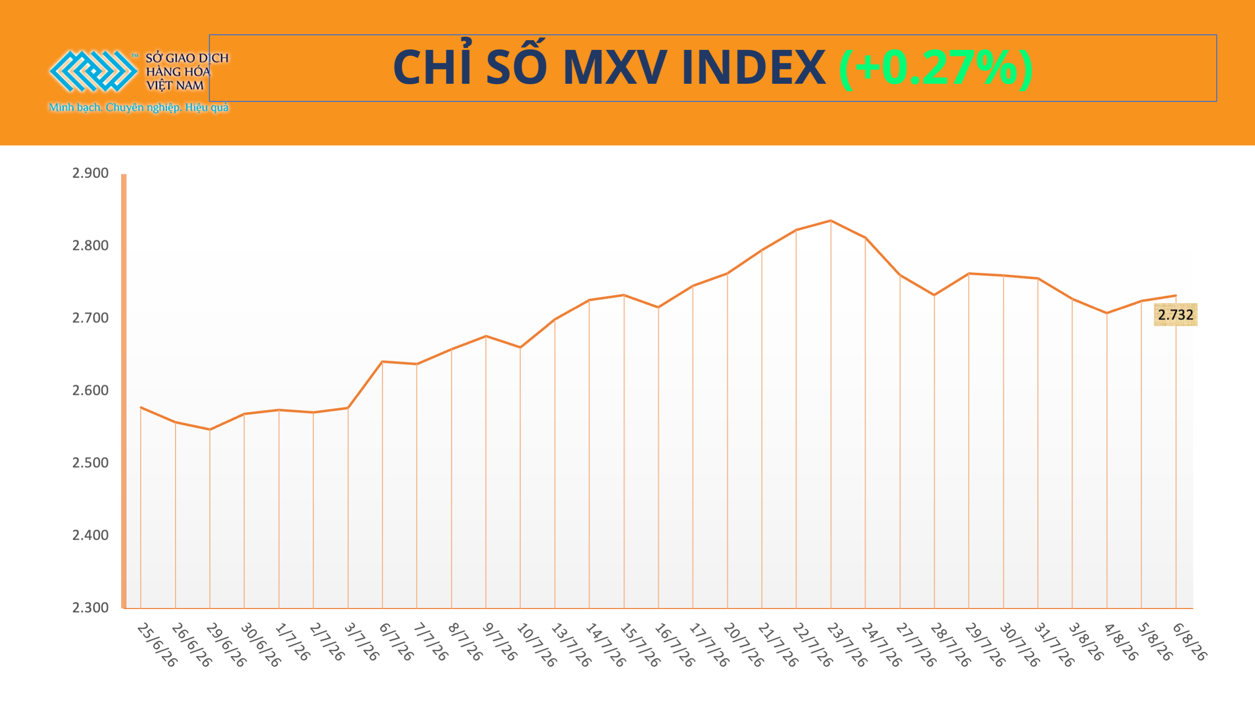 MXV-Index tăng phiên thứ ba liên tiếp, nhóm năng lượng ‘kéo’ thị trường MXV-Index tăng phiên thứ ba liên tiếp, nhóm năng lượng ‘kéo’ thị trường
