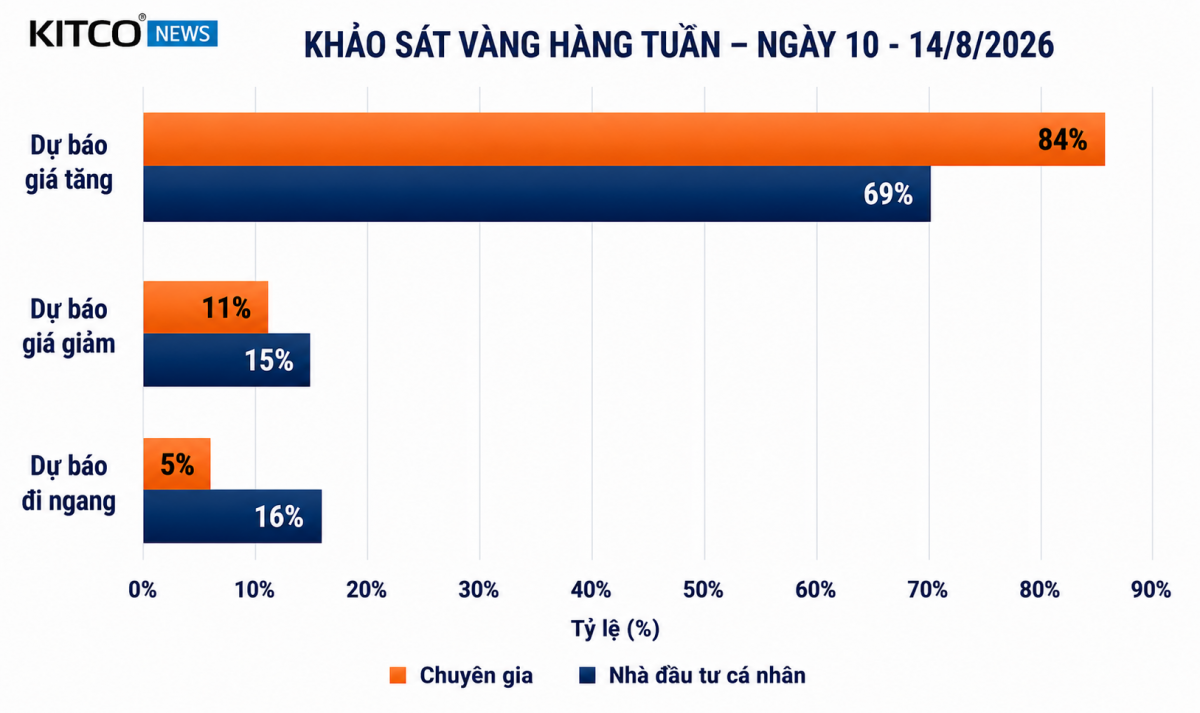 Giá vàng tuần tới: Đà tăng có tiếp diễn sau tuần bứt phá?