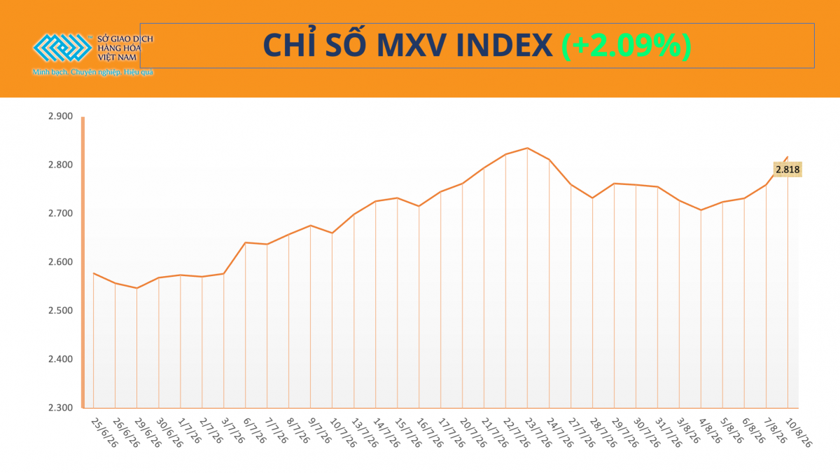 MXV-Index tăng phiên thứ 5 liên tiếp, vượt mốc 2.800 điểm