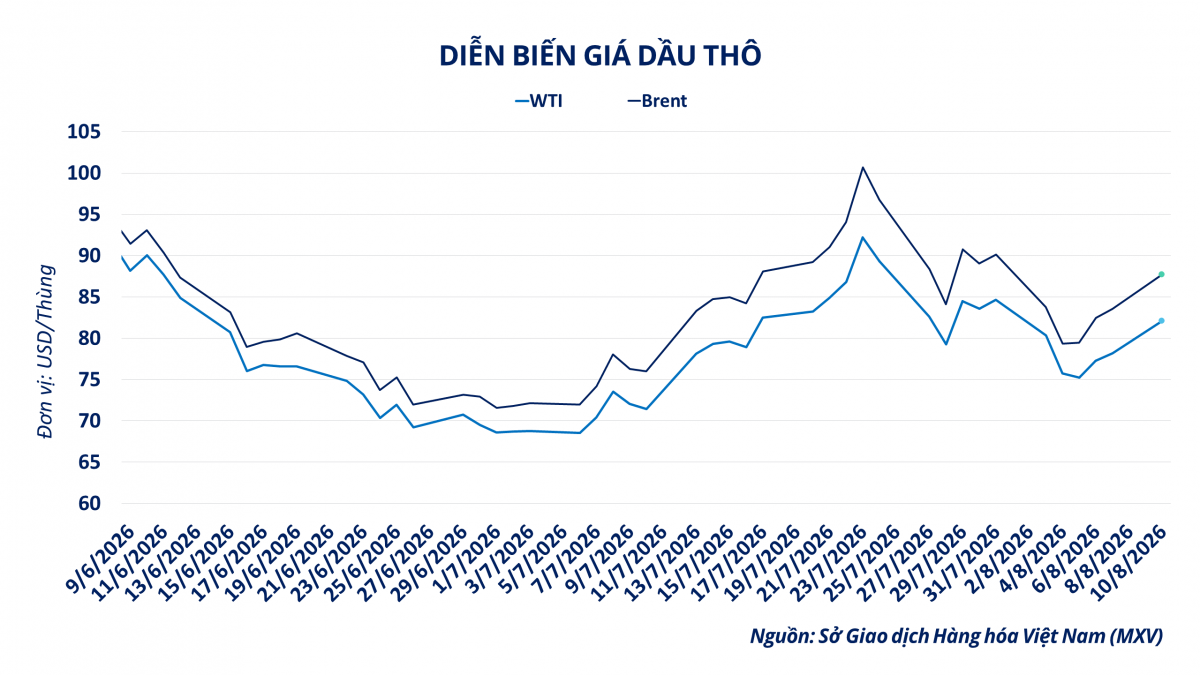Thị trường hàng hóa: MXV-Index tăng phiên thứ 5 liên tiếp, vượt mốc 2.800 điểm