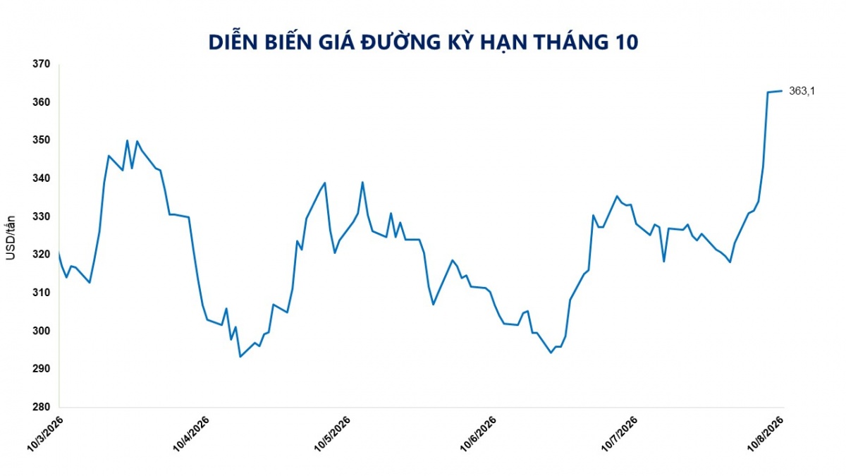 Thị trường hàng hóa: MXV-Index tăng phiên thứ 5 liên tiếp, vượt mốc 2.800 điểm