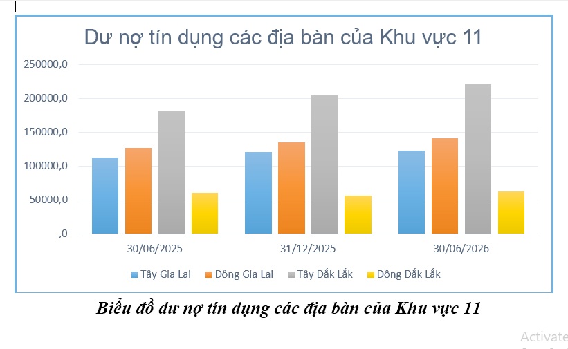 Ngành Ngân hàng Gia Lai nỗ lực tăng trưởng tín dụng, tiếp sức cho sản xuất kinh doanh