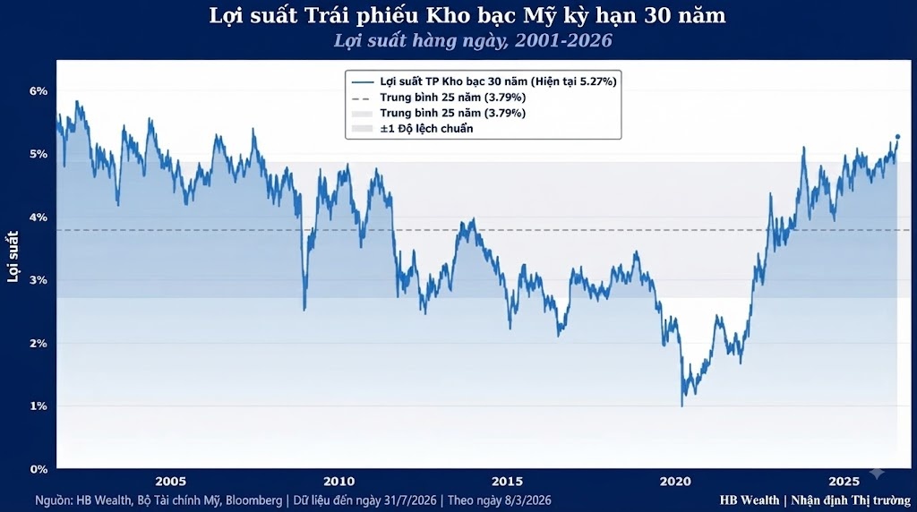 Lợi suất trái phiếu Mỹ 30 năm sát đỉnh 2 thập kỷ, áp lực đến từ đâu?