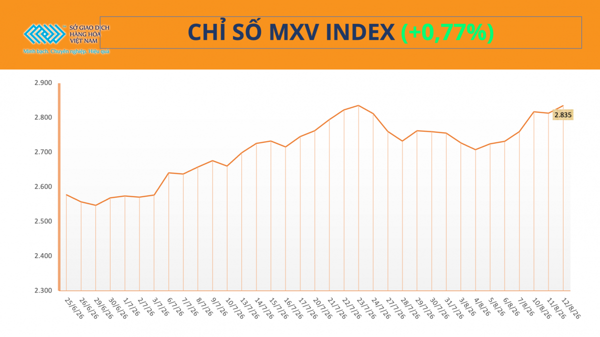 Giá nông sản đồng loạt tăng, kéo MXV-Index đảo chiều đi lên