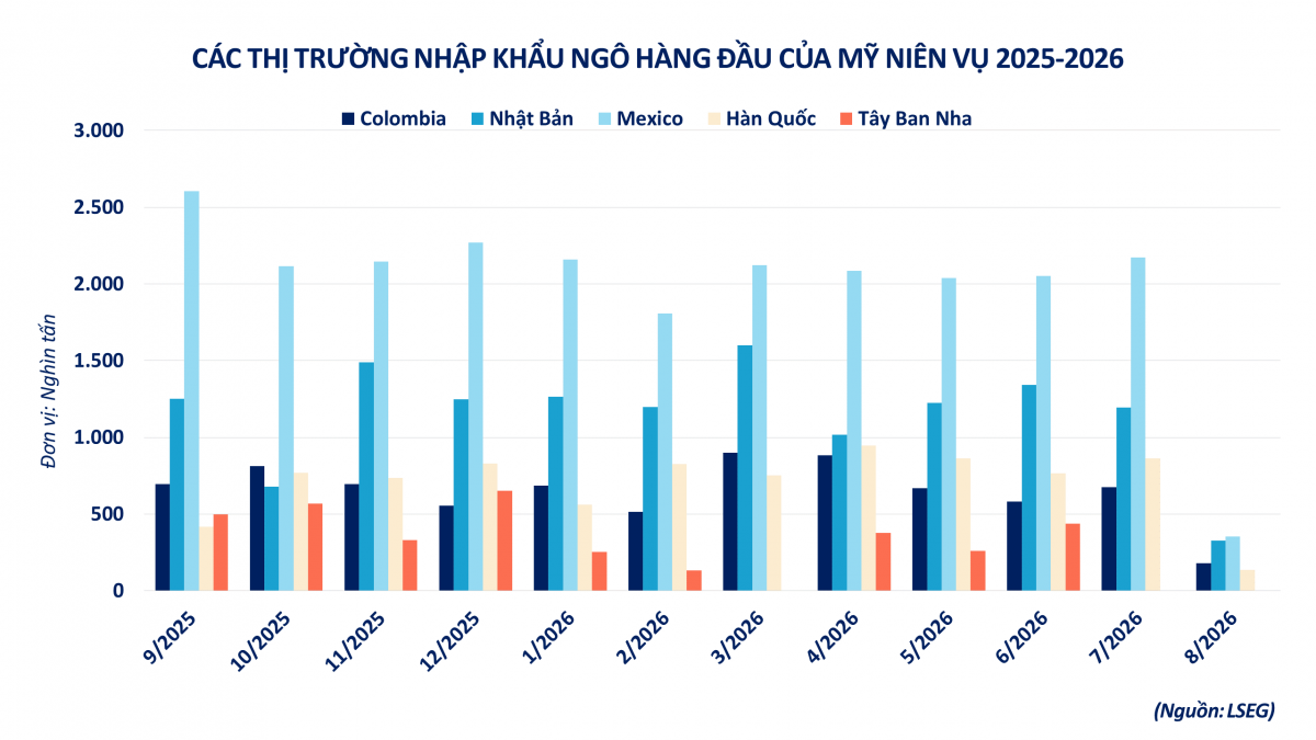 Thị trường hàng hóa: Giá nông sản đồng loạt tăng, kéo MXV-Index đảo chiều đi lên