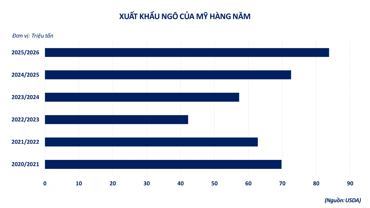 Thị trường hàng hóa: Giá nông sản đồng loạt tăng, kéo MXV-Index đảo chiều đi lên