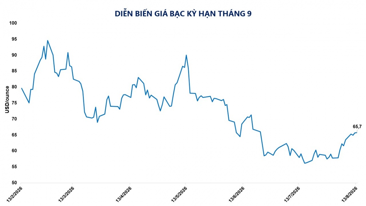 Thị trường hàng hóa: Giá nông sản đồng loạt tăng, kéo MXV-Index đảo chiều đi lên