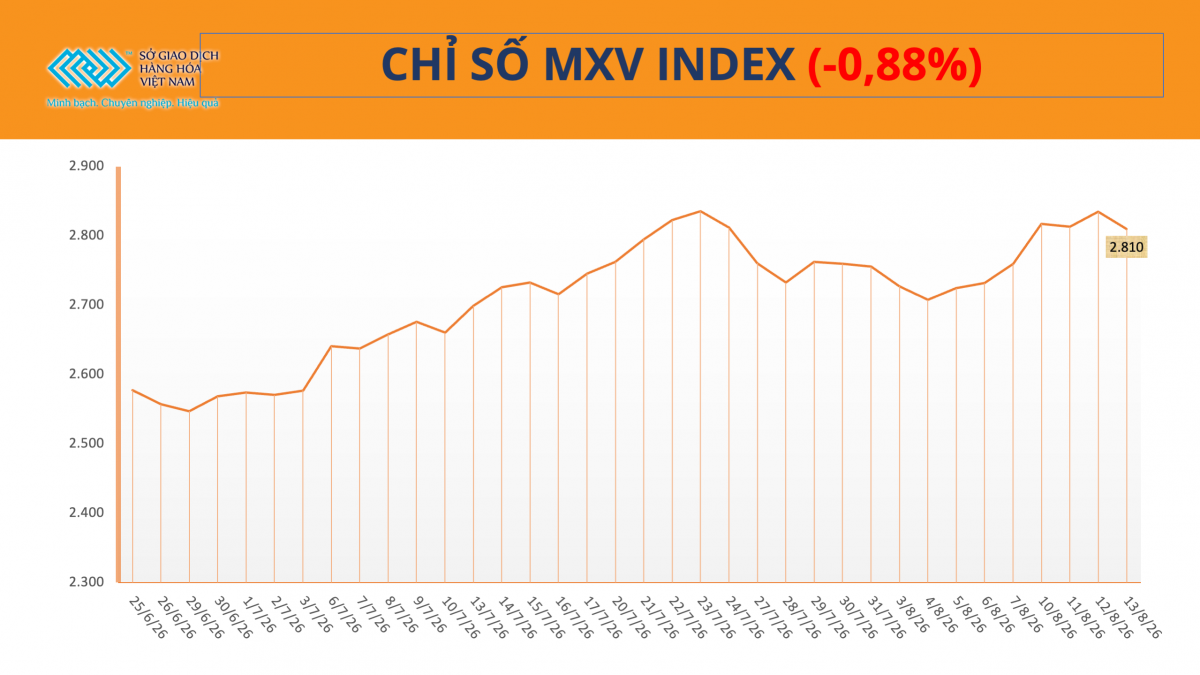 Sắc đỏ bao trùm thị trường hàng hóa thế giới, MXV-Index giằng co trên vùng 2.800 điểm