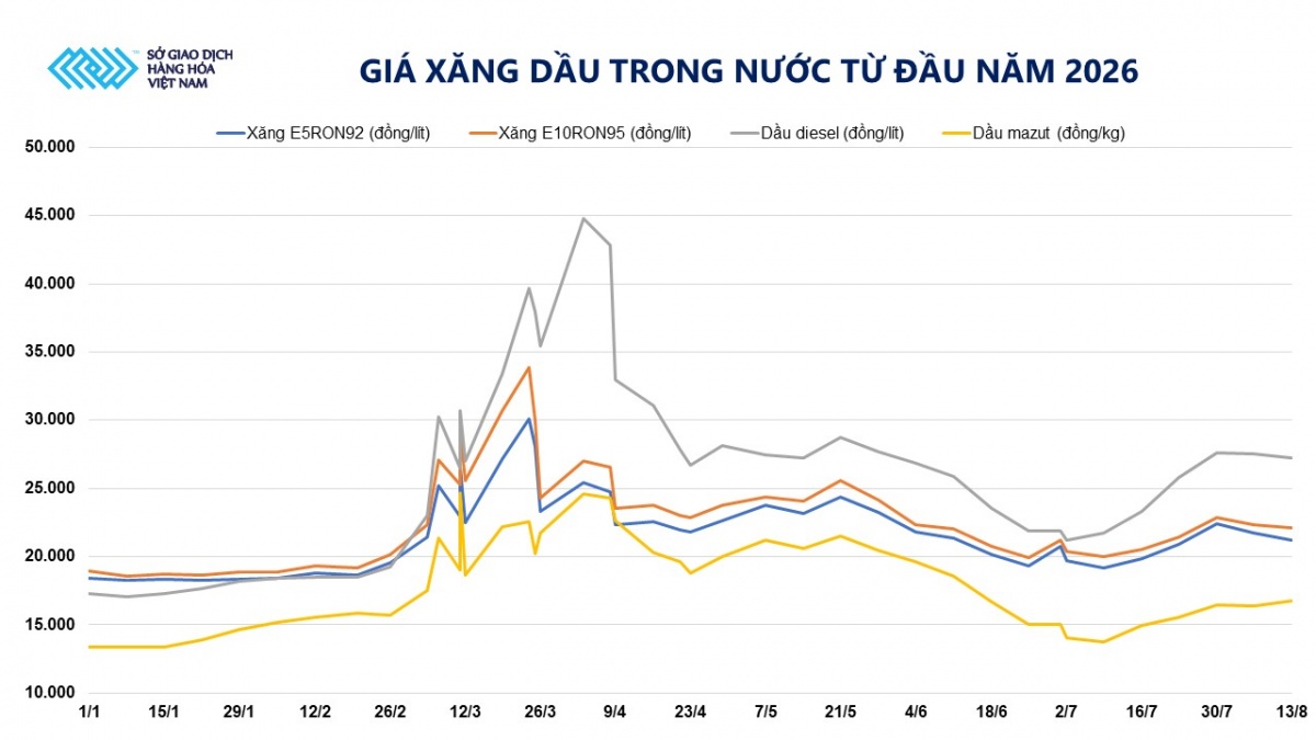 Thị trường hàng hoá: MXV-Index giằng co trên vùng 2.800 điểm