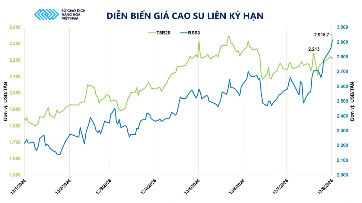 Thị trường hàng hoá: MXV-Index giằng co trên vùng 2.800 điểm
