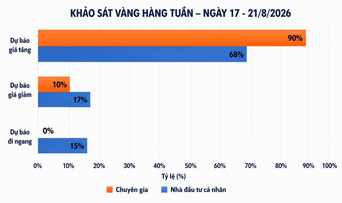 Giá vàng tuần tới: Giới chuyên gia nghiêng mạnh về kịch bản tăng Giá vàng tuần tới: Giới chuyên gia nghiêng mạnh về kịch bản tăng