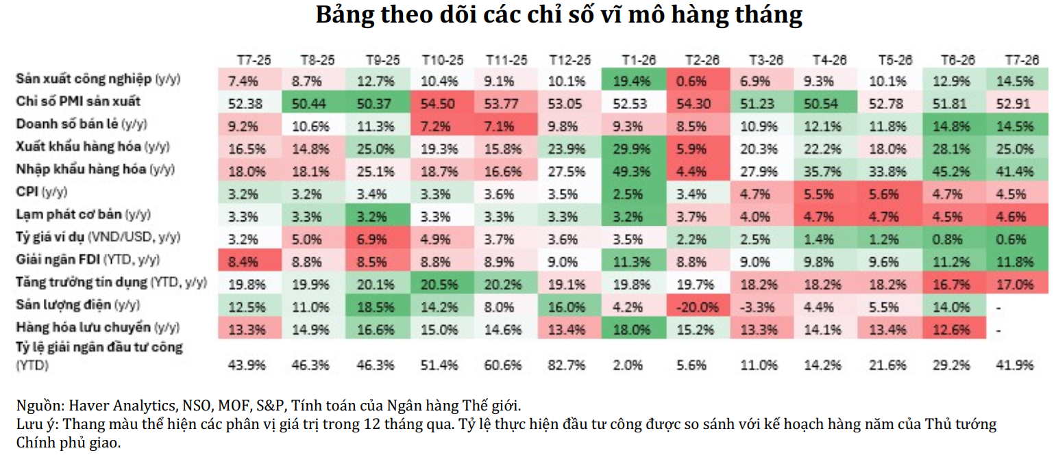 WB: Xuất khẩu, chế biến chế tạo tiếp tục nâng đỡ tăng trưởng WB: Xuất khẩu, chế biến chế tạo tiếp tục nâng đỡ tăng trưởng