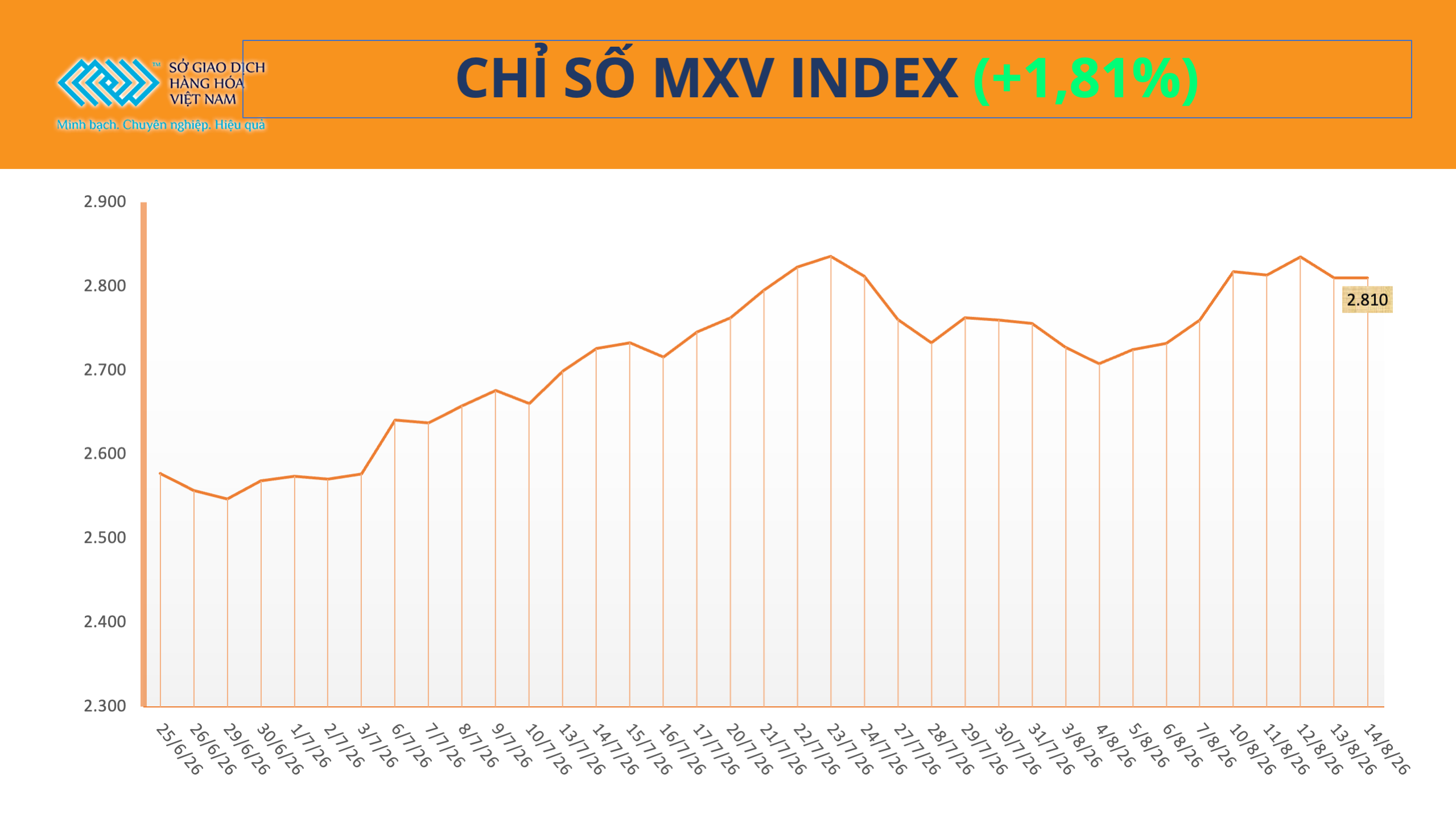 Lực mua áp đảo trên thị trường hàng hóa, giá dầu thô và lúa mì đồng loạt tăng gần 6% Lực mua áp đảo trên thị trường hàng hóa, giá dầu thô và lúa mì đồng loạt tăng gần 6%