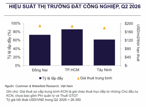 Bất động sản công nghiệp phía Nam mở rộng dư địa tăng trưởng Bất động sản công nghiệp phía Nam mở rộng dư địa tăng trưởng