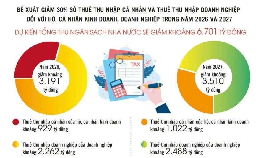 Giảm thuế có đủ để hộ kinh doanh “dám lớn”?
