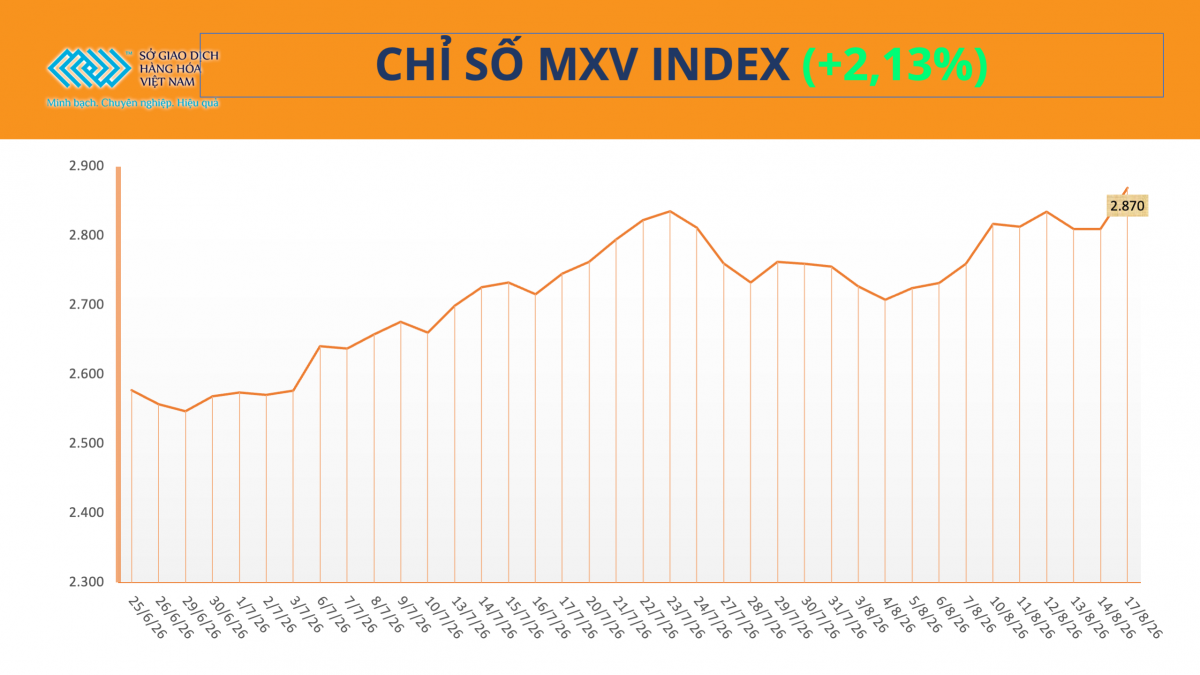 Sắc xanh bao phủ thị trường hàng hóa, MXV-Index tăng 60 điểm Sắc xanh bao phủ thị trường hàng hóa, MXV-Index tăng 60 điểm