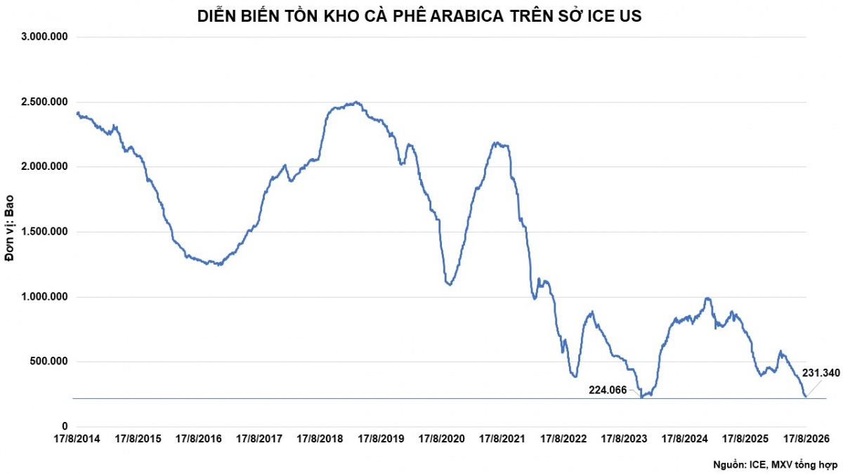 Thị trường hàng hóa: Sắc xanh bao phủ, MXV-Index tăng 60 điểm Thị trường hàng hóa: Sắc xanh bao phủ, MXV-Index tăng 60 điểm