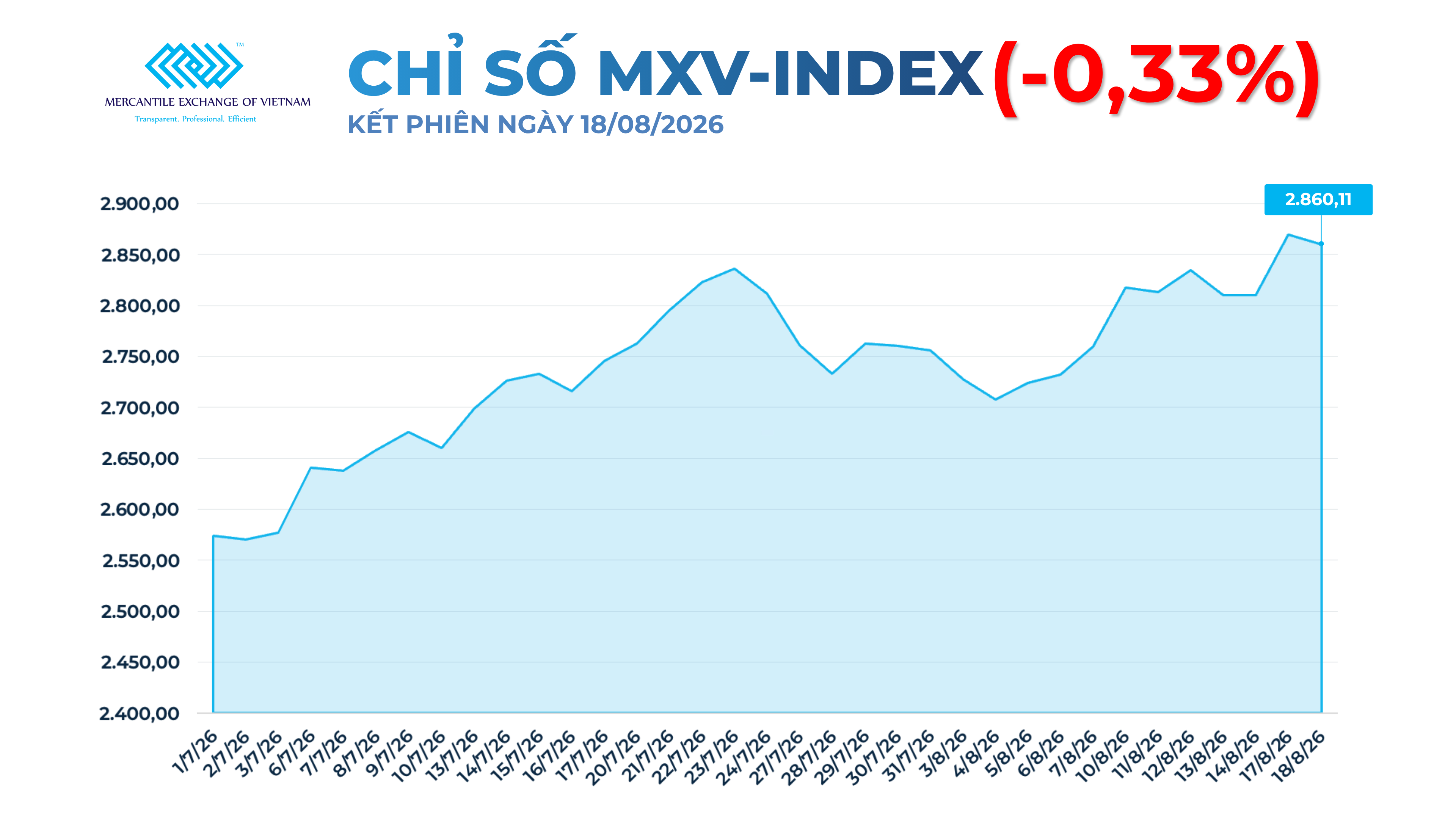 Lực bán gia tăng kéo MXV-Index đảo chiều giảm nhẹ Lực bán gia tăng kéo MXV-Index đảo chiều giảm nhẹ