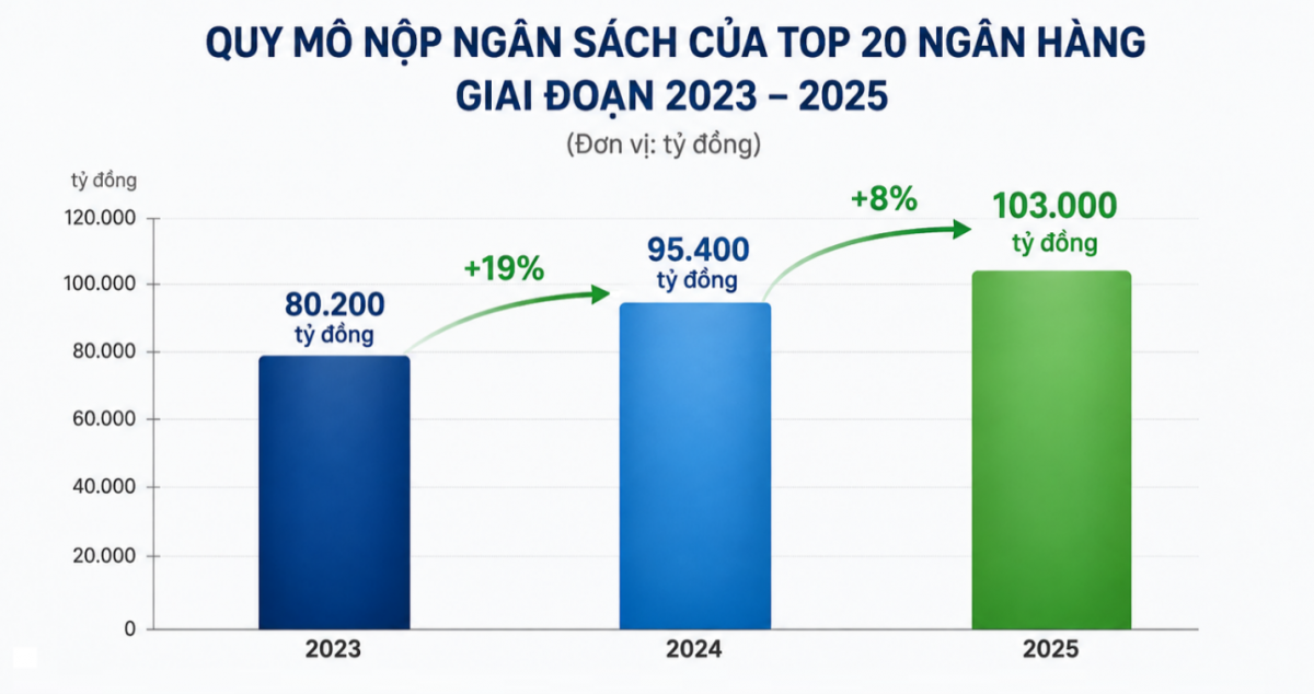 Top 20 ngân hàng nộp ngân sách lớn nhất Việt Nam Top 20 ngân hàng nộp ngân sách lớn nhất Việt Nam