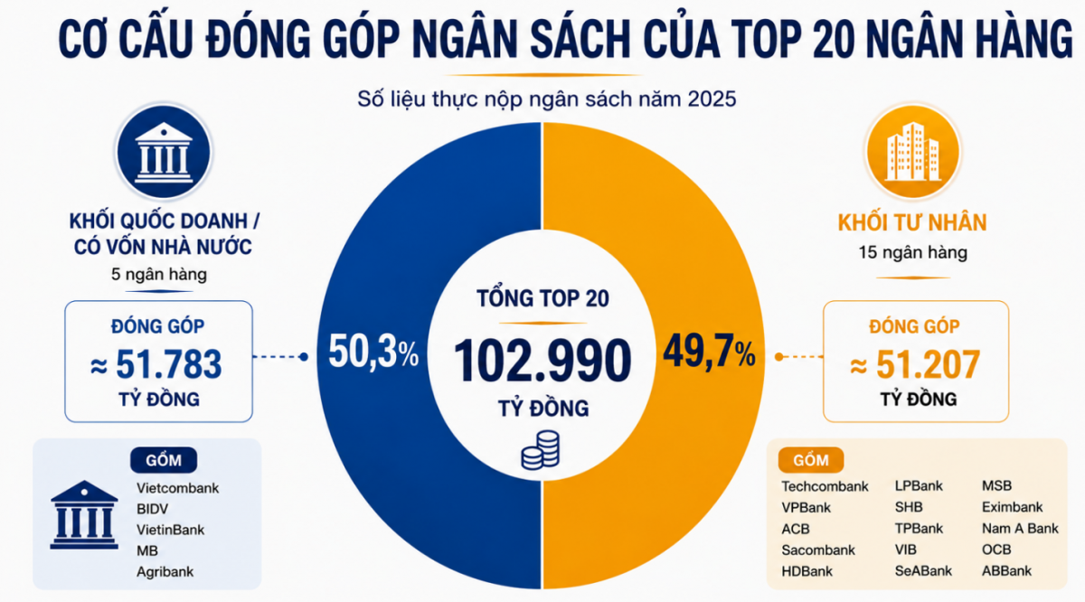 Top 20 ngân hàng nộp ngân sách lớn nhất Việt Nam Top 20 ngân hàng nộp ngân sách lớn nhất Việt Nam