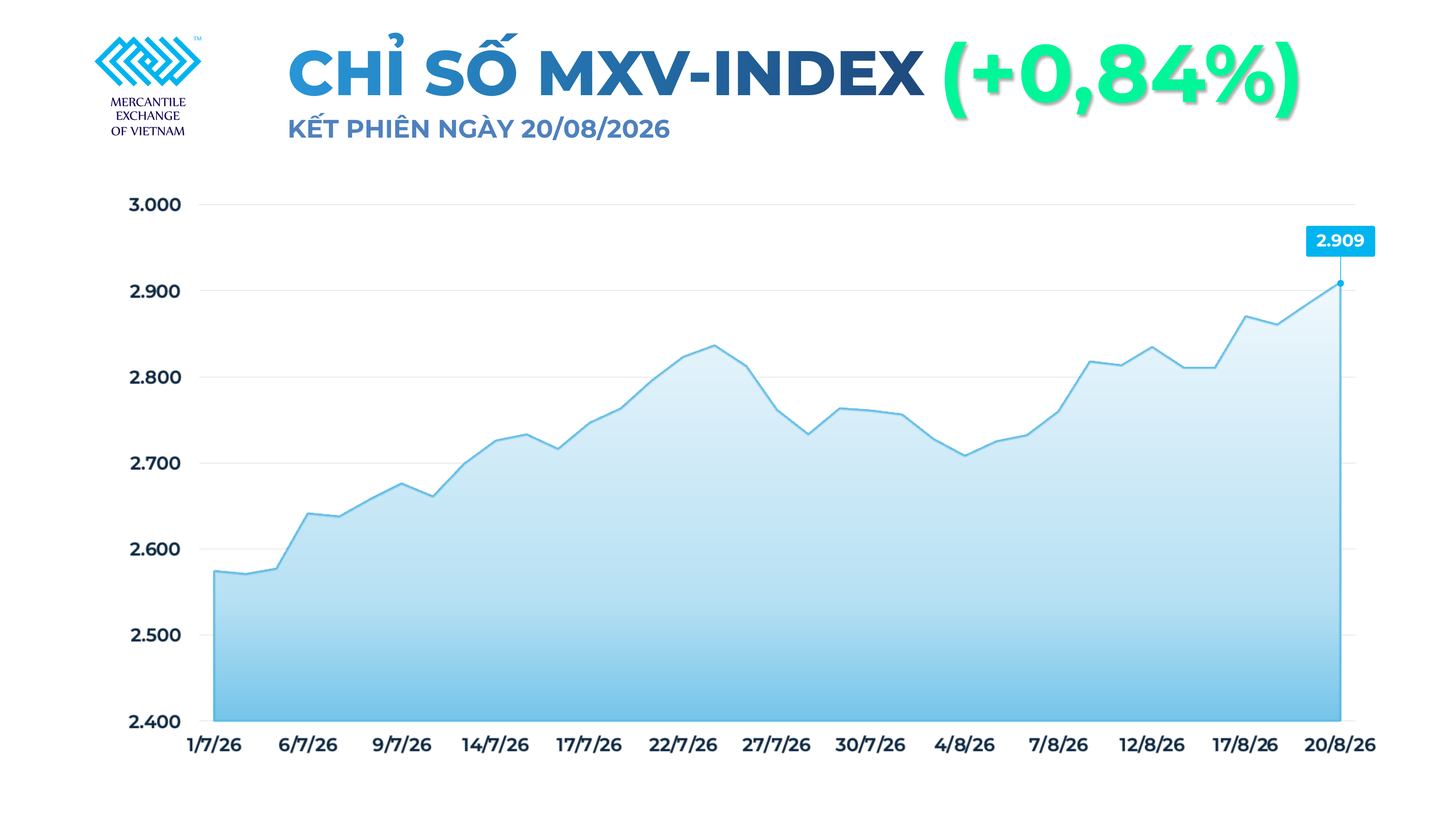 MXV-Index vượt 2.900 điểm, lên mức cao nhất từ cuối tháng 5 MXV-Index vượt 2.900 điểm, lên mức cao nhất từ cuối tháng 5