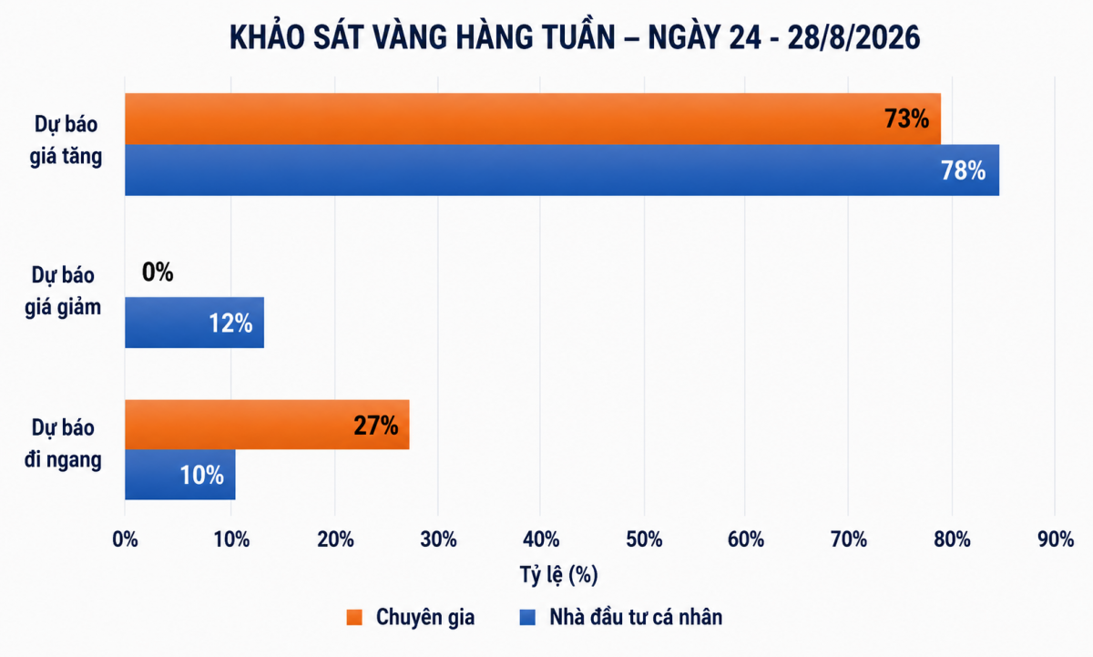 Giá vàng tuần tới: Đà tăng liệu có tiếp diễn sau khi vượt 4.600 USD/oz? Giá vàng tuần tới: Đà tăng liệu có tiếp diễn sau khi vượt 4.600 USD/oz?