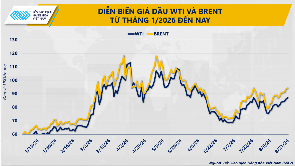 Thị trường hàng hóa: MXV-Index tăng 4,3%, lên mức cao nhất trong 3 tháng