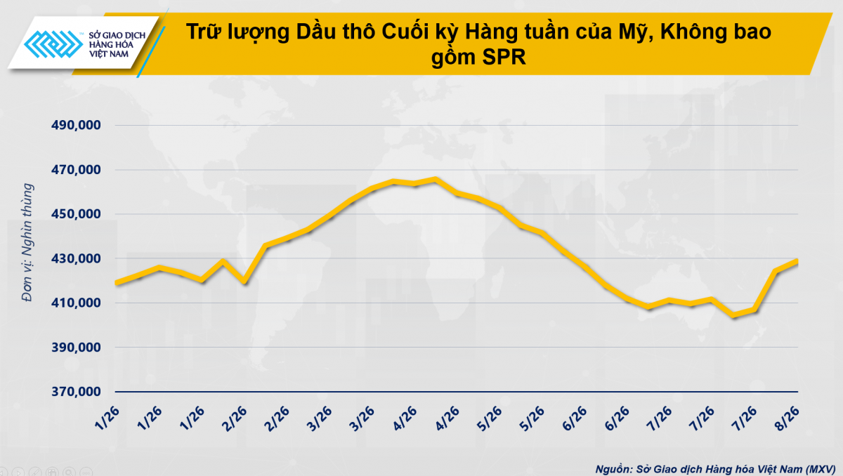 Thị trường hàng hóa: MXV-Index tăng 4,3%, lên mức cao nhất trong 3 tháng