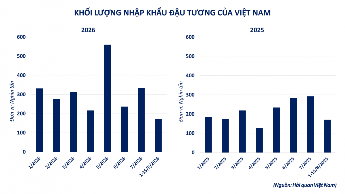 Thị trường hàng hóa: MXV-Index tăng 4,3%, lên mức cao nhất trong 3 tháng