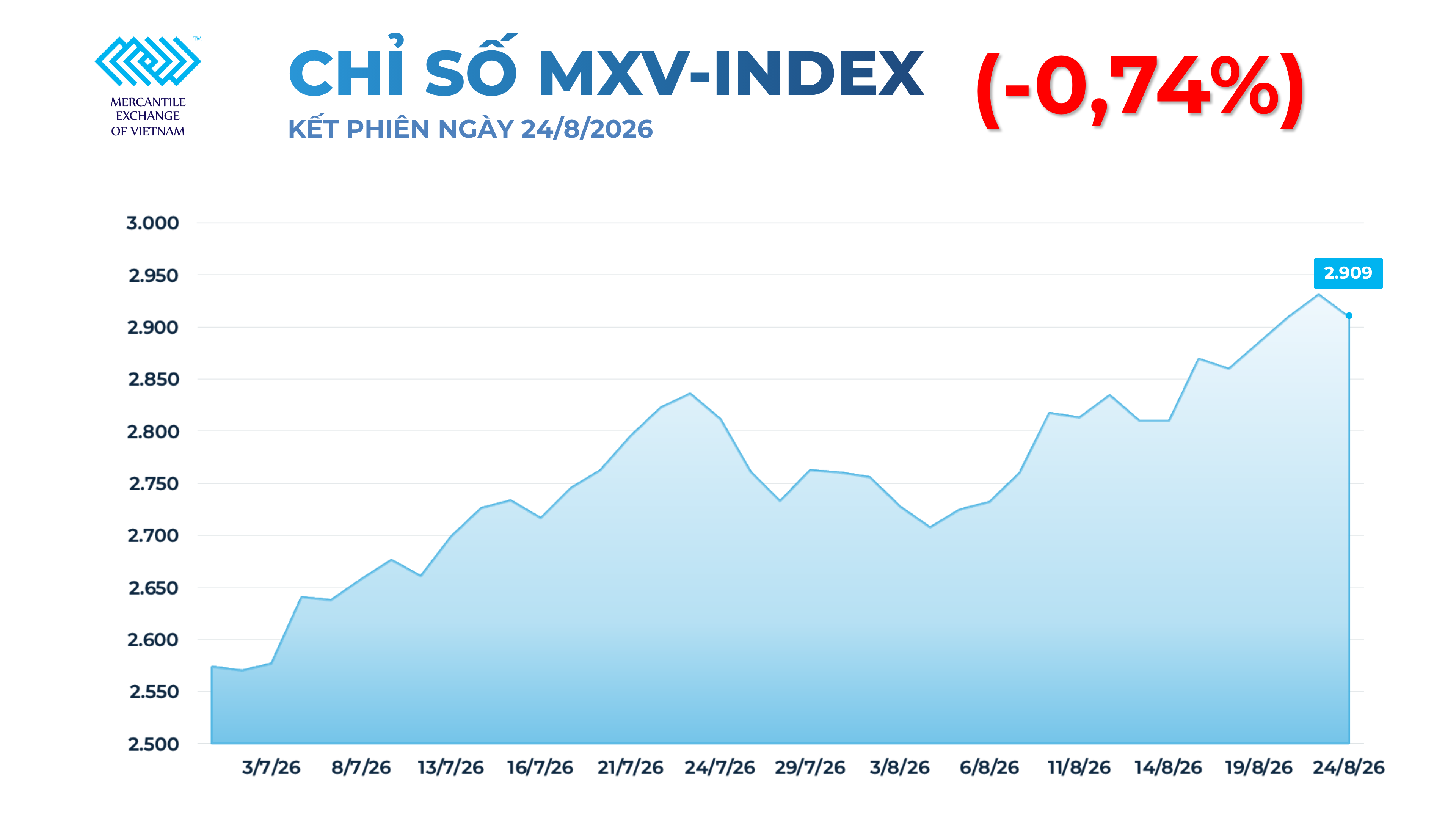 Diễn biến giằng co trên thị trường hàng hóa, MXV-Index quay đầu giảm nhẹ Diễn biến giằng co trên thị trường hàng hóa, MXV-Index quay đầu giảm nhẹ