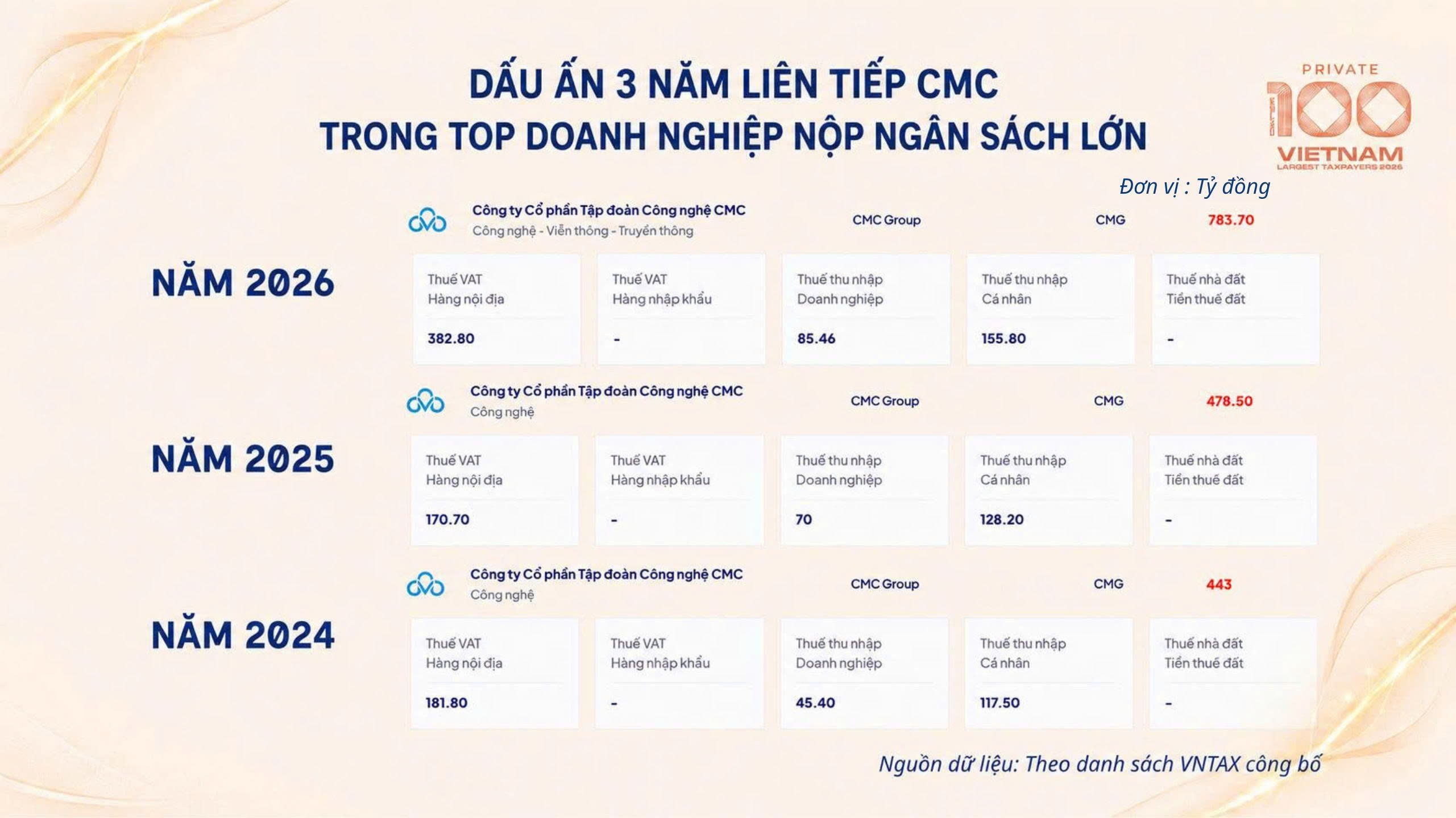 Ảnh 2: Ba năm liên tiếp CMC góp mặt trong Top doanh nghiệp Công nghệ - Viễn thông nộp ngân sách lớn. Ảnh 2: Ba năm liên tiếp CMC góp mặt trong Top doanh nghiệp Công nghệ - Viễn thông nộp ngân sách lớn.