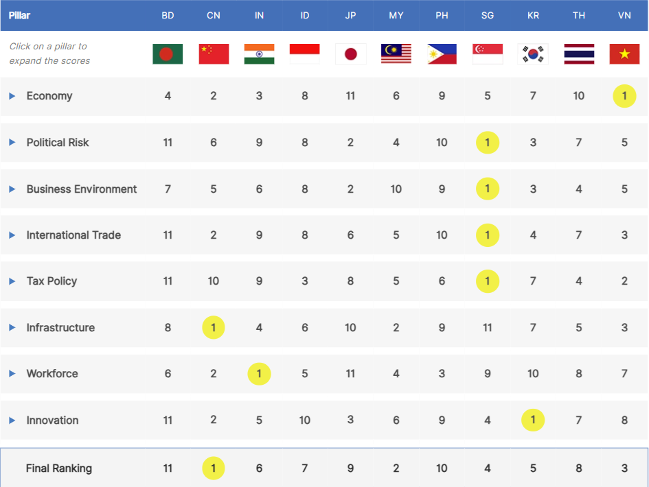 Việt Nam đứng thứ ba trên bảng xếp hạng Asia Manufacturing Index 2026 – Nguồn: dezshira.com