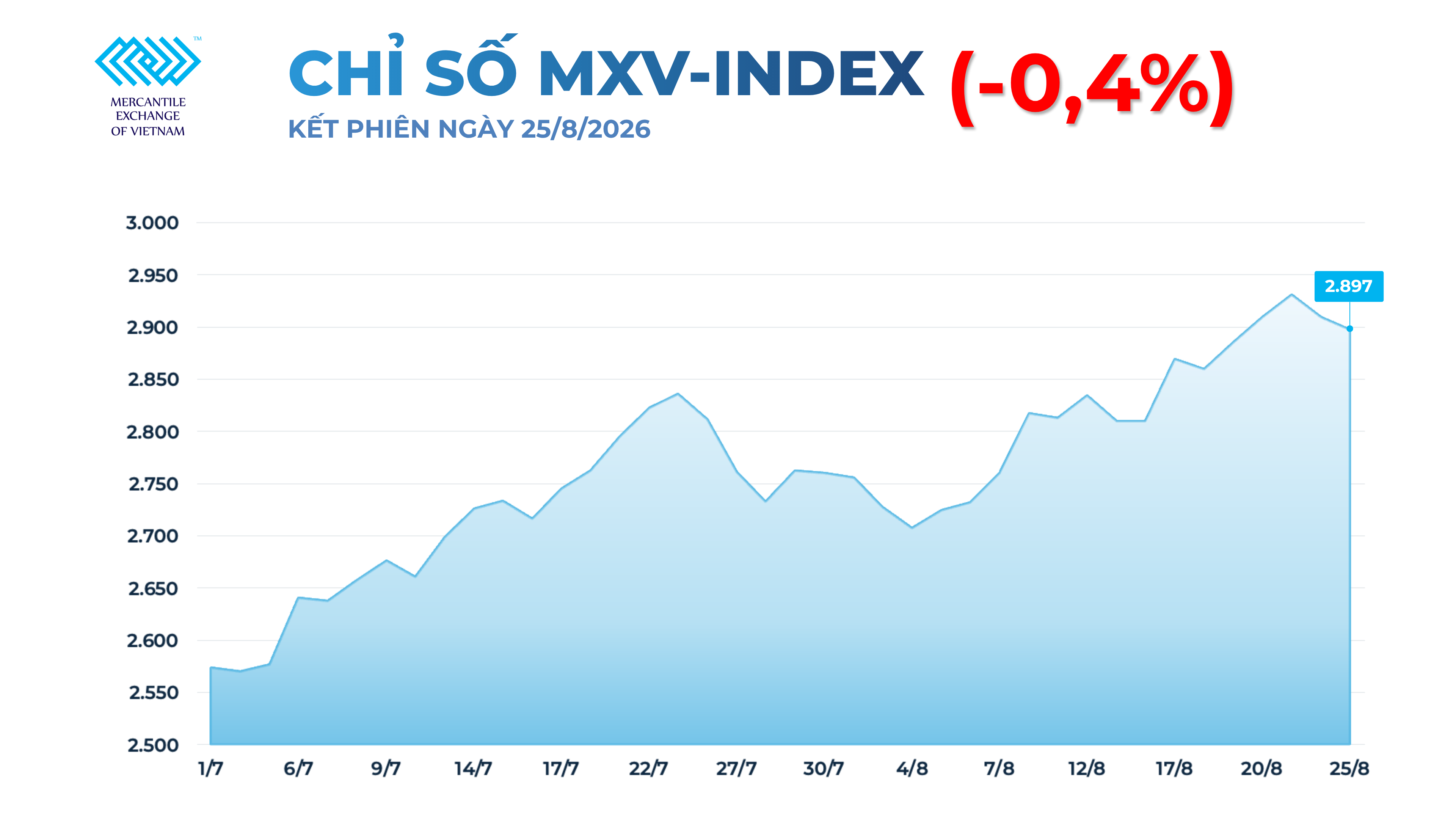 MXV-Index rời khỏi vùng 2.900 điểm MXV-Index rời khỏi vùng 2.900 điểm