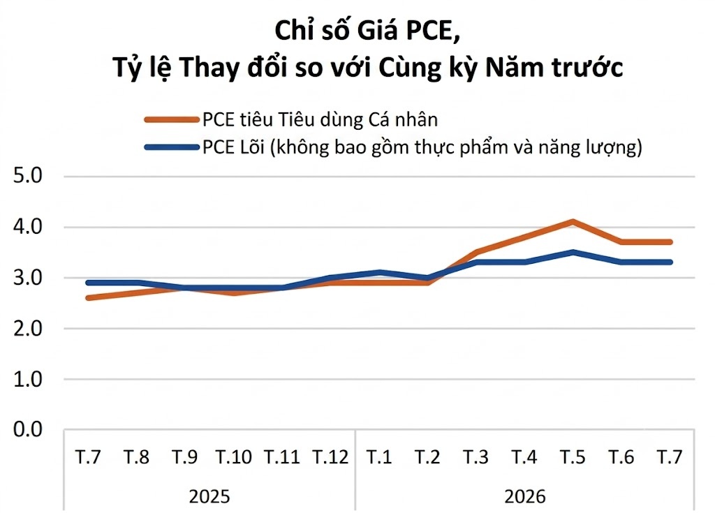 USD tăng, vàng giảm sau PCE tháng 7: nhà đầu tư chờ thông điệp gì từ Chủ tịch Fed? USD tăng, vàng giảm sau PCE tháng 7: nhà đầu tư chờ thông điệp gì từ Chủ tịch Fed?