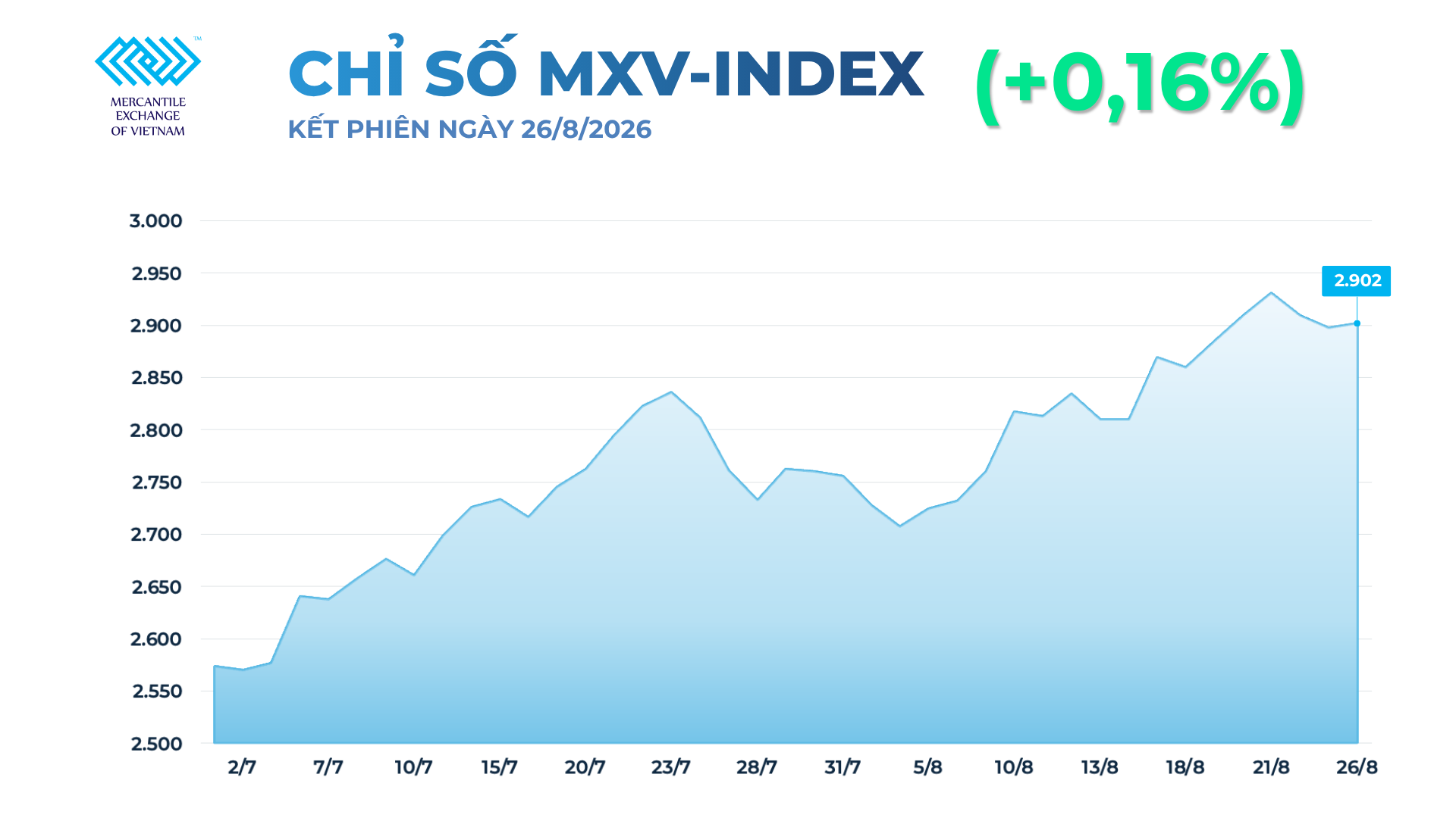 Thị trường hàng hóa thế giới tiếp tục biến động, MXV-Index trở lại vùng 2.900 điểm Thị trường hàng hóa thế giới tiếp tục biến động, MXV-Index trở lại vùng 2.900 điểm