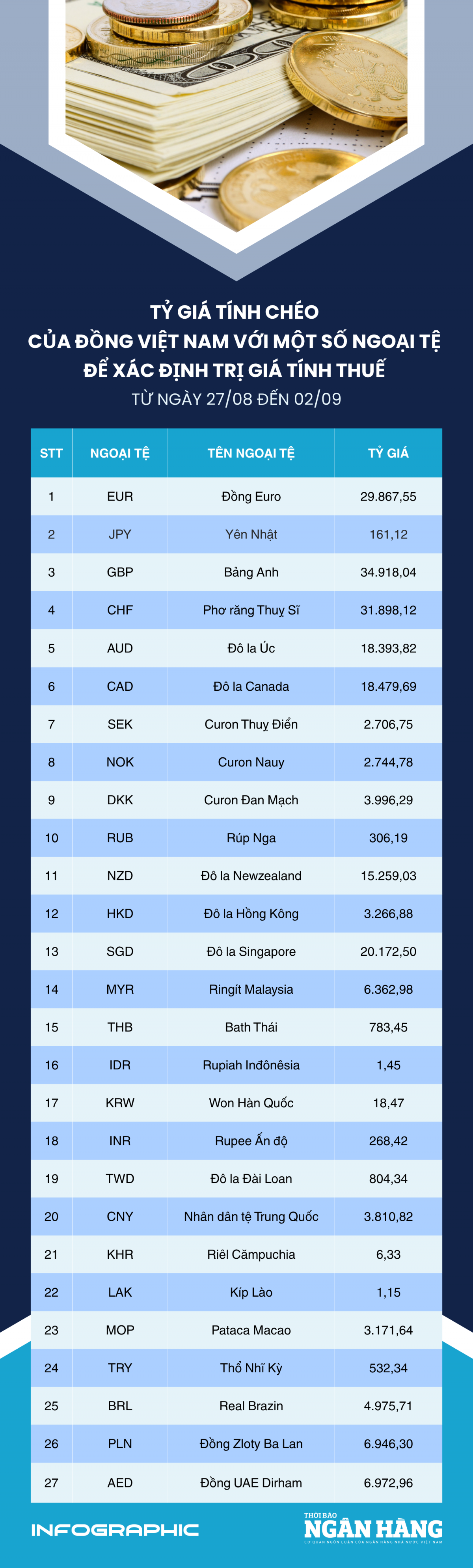 [Infographic] Tỷ giá tính chéo để xác định trị giá tính thuế từ 27/8-2/9