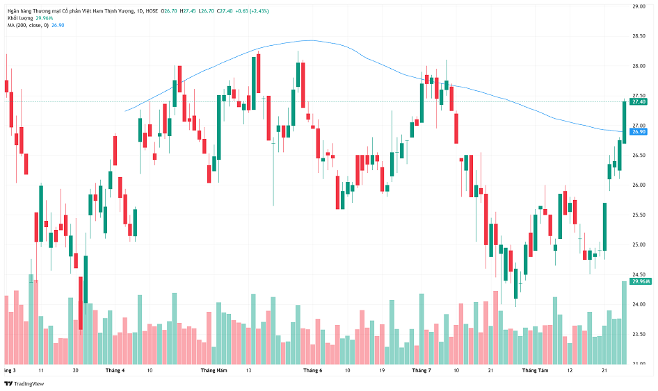 VPB vượt đường MA200 trong phiên 27/8. (Ảnh: TradingView). VPB vượt đường MA200 trong phiên 27/8. (Ảnh: TradingView).